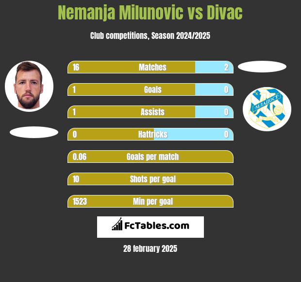 Nemanja Milunović vs Divac h2h player stats