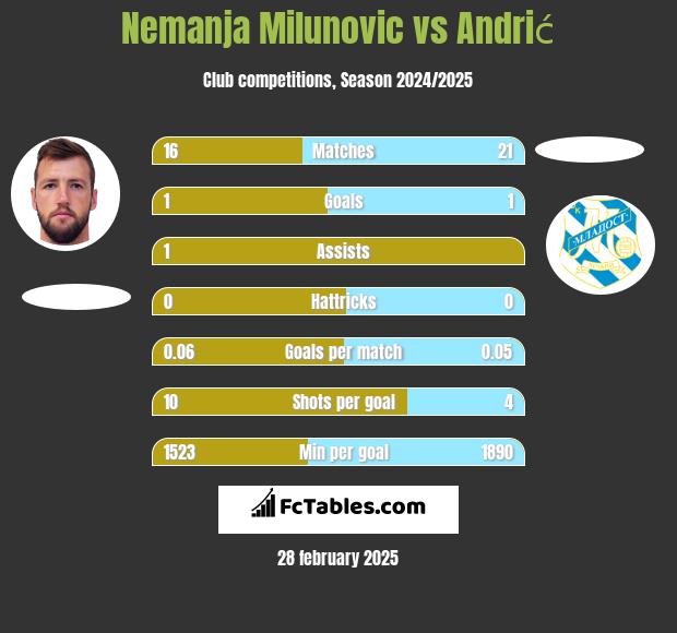 Nemanja Milunović vs Andrić h2h player stats