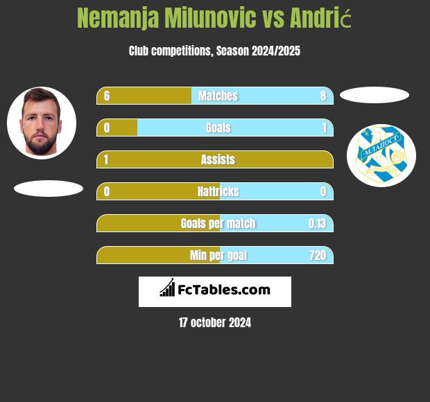 Nemanja Milunovic vs Andrić h2h player stats