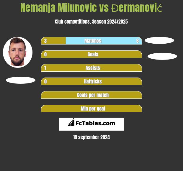 Nemanja Milunović vs Đermanović h2h player stats