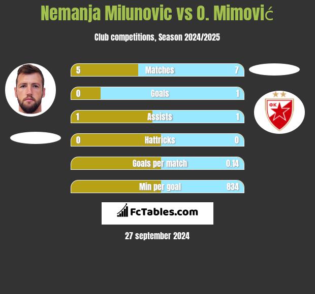 Nemanja Milunović vs O. Mimović h2h player stats