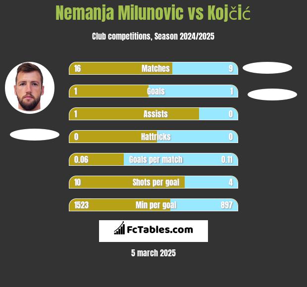 Nemanja Milunović vs Kojčić h2h player stats