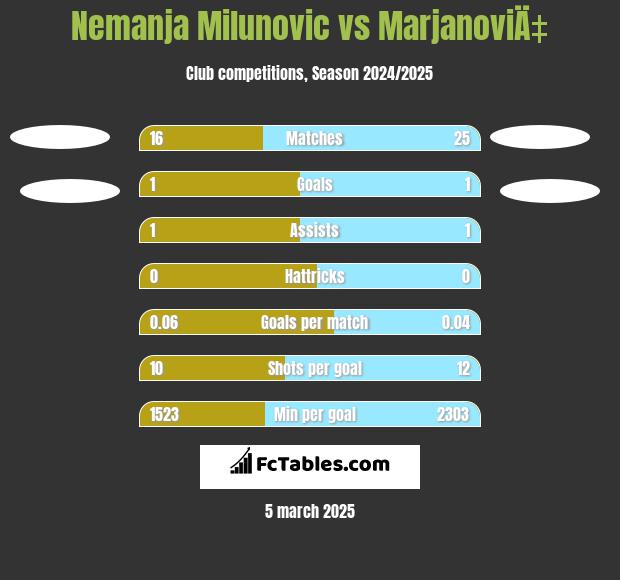 Nemanja Milunović vs MarjanoviÄ‡ h2h player stats