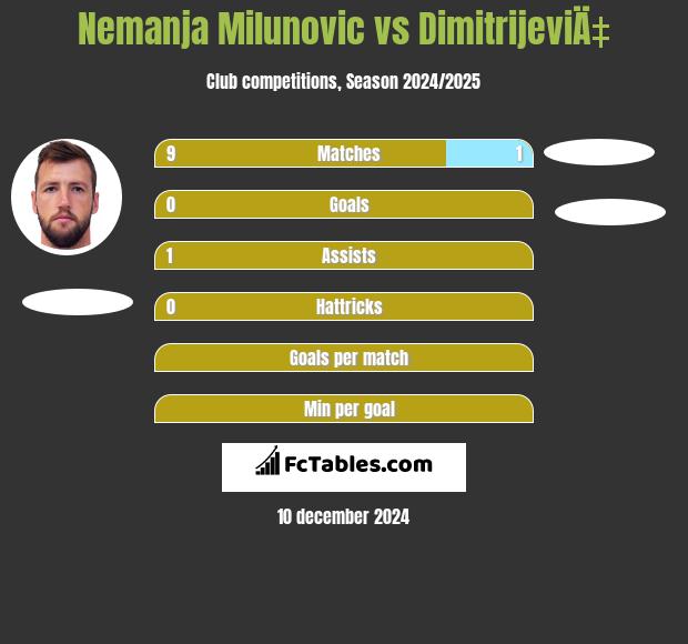 Nemanja Milunovic vs DimitrijeviÄ‡ h2h player stats