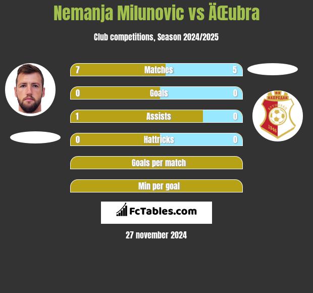 Nemanja Milunović vs ÄŒubra h2h player stats