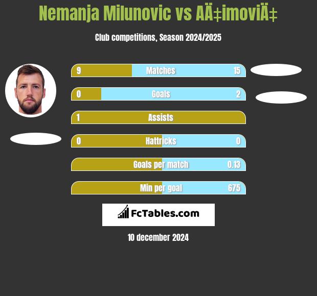 Nemanja Milunović vs AÄ‡imoviÄ‡ h2h player stats