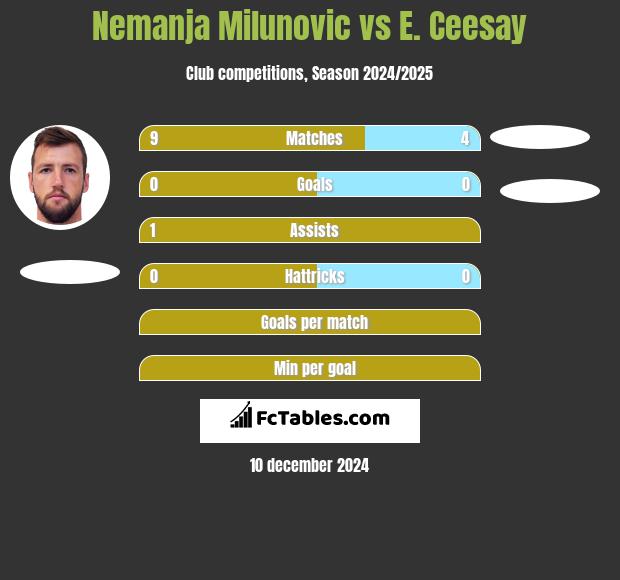 Nemanja Milunović vs E. Ceesay h2h player stats