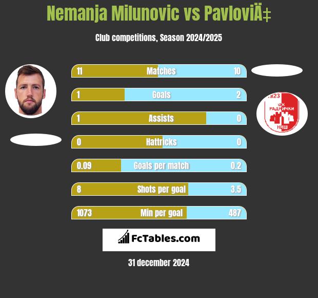 Nemanja Milunović vs PavloviÄ‡ h2h player stats