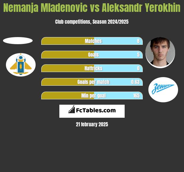 Nemanja Mladenovic vs Aleksandr Yerokhin h2h player stats