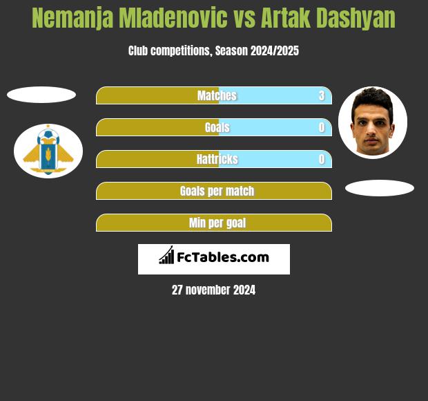 Nemanja Mladenovic vs Artak Dashyan h2h player stats