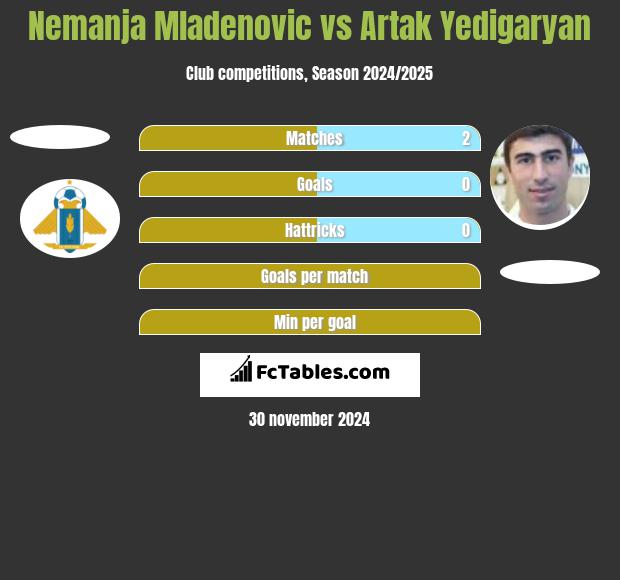 Nemanja Mladenovic vs Artak Yedigaryan h2h player stats