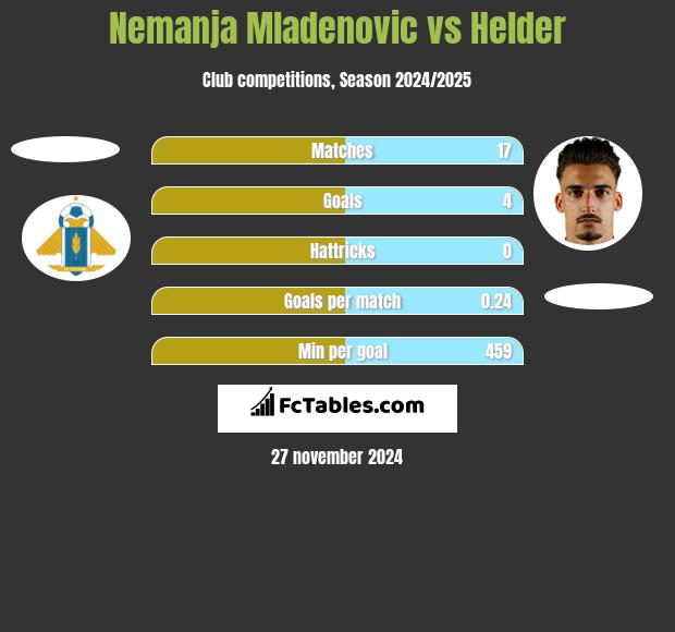 Nemanja Mladenovic vs Helder h2h player stats