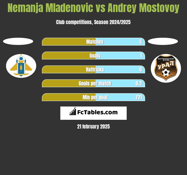 Nemanja Mladenovic vs Andrey Mostovoy h2h player stats