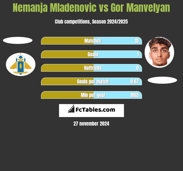 Nemanja Mladenovic vs Gor Manvelyan h2h player stats