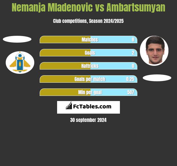 Nemanja Mladenovic vs Ambartsumyan h2h player stats