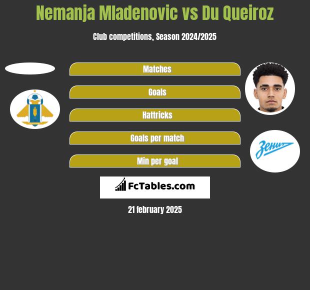 Nemanja Mladenovic vs Du Queiroz h2h player stats