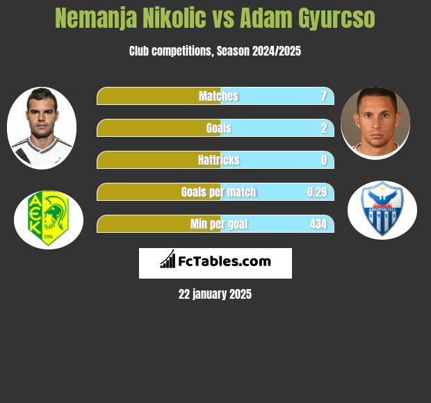 Nemanja Nikolić vs Adam Gyurcso h2h player stats