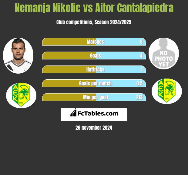 Nemanja Nikolić vs Aitor Cantalapiedra h2h player stats