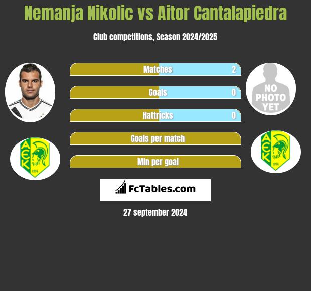 Nemanja Nikolic vs Aitor Cantalapiedra h2h player stats