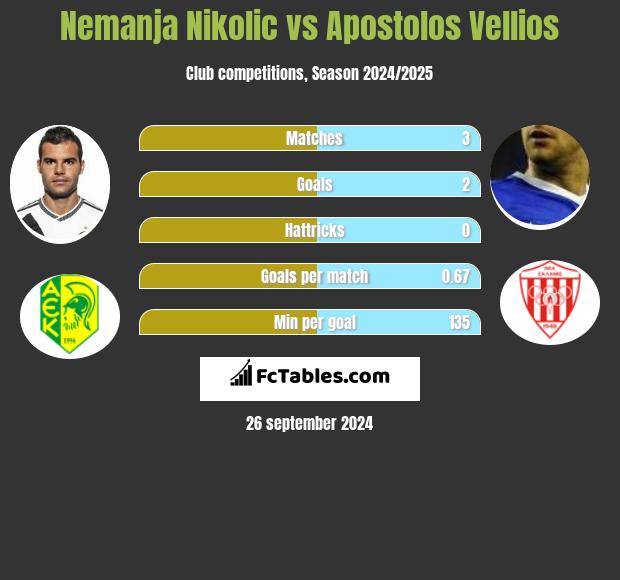 Nemanja Nikolić vs Apostolos Vellios h2h player stats