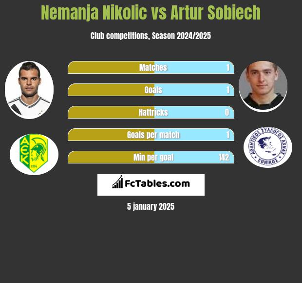 Nemanja Nikolic vs Artur Sobiech h2h player stats