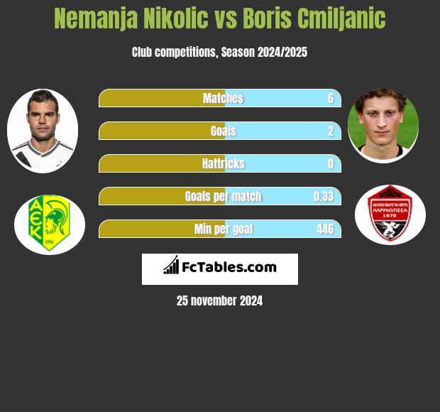 Nemanja Nikolić vs Boris Cmiljanic h2h player stats