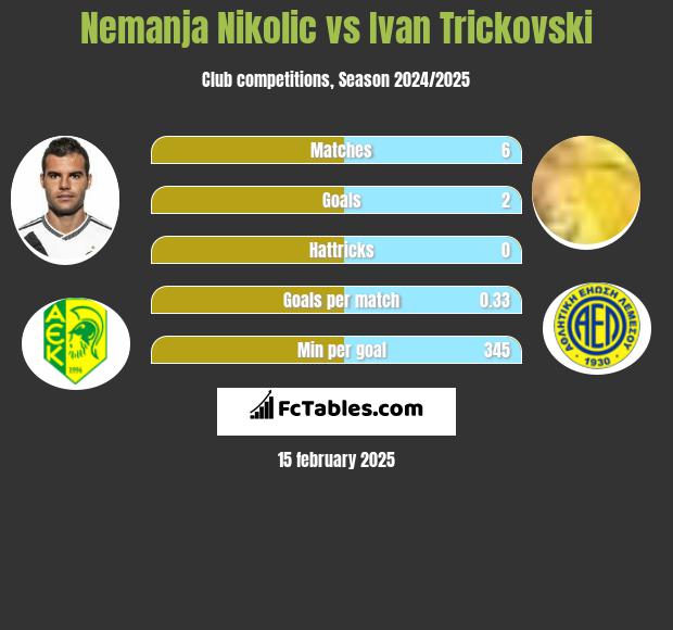 Nemanja Nikolić vs Ivan Trickovski h2h player stats