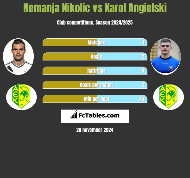 Nemanja Nikolić vs Karol Angielski h2h player stats