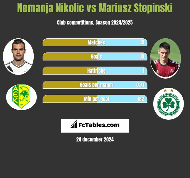 Nemanja Nikolic vs Mariusz Stepinski h2h player stats