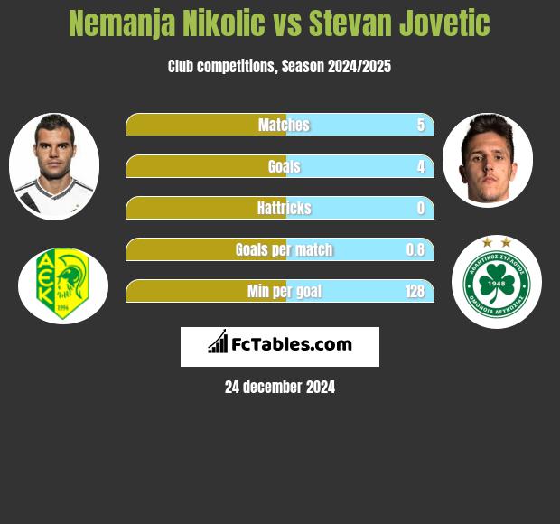 Nemanja Nikolic vs Stevan Jovetic h2h player stats