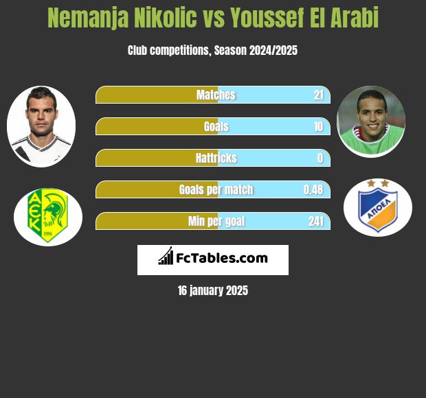 Nemanja Nikolić vs Youssef El Arabi h2h player stats