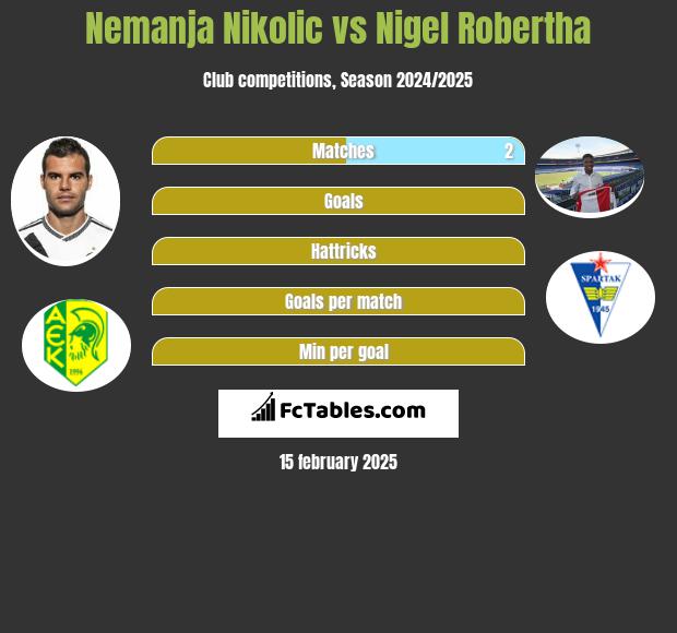 Nemanja Nikolić vs Nigel Robertha h2h player stats