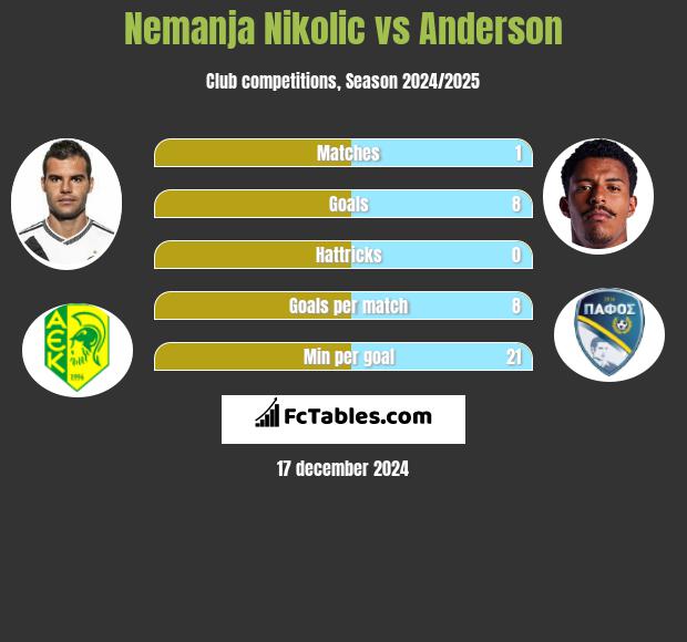 Nemanja Nikolic vs Anderson h2h player stats