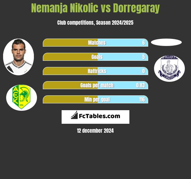 Nemanja Nikolić vs Dorregaray h2h player stats