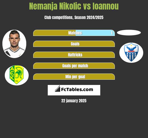 Nemanja Nikolić vs Ioannou h2h player stats