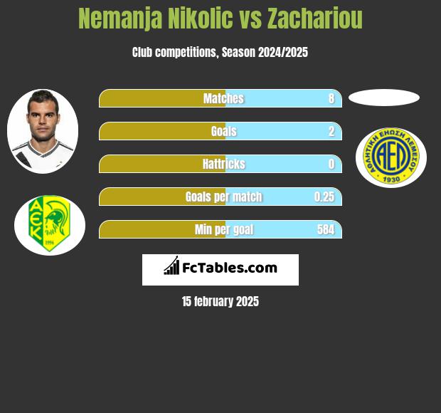 Nemanja Nikolić vs Zachariou h2h player stats