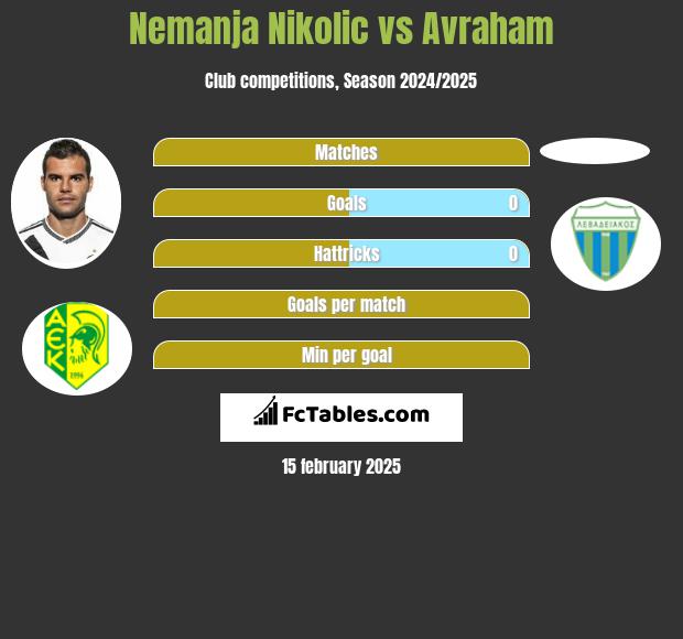 Nemanja Nikolić vs Avraham h2h player stats