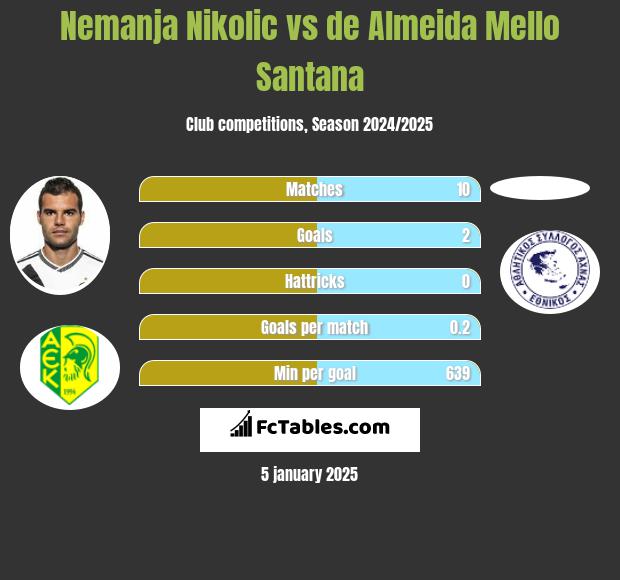 Nemanja Nikolic vs de Almeida Mello Santana h2h player stats