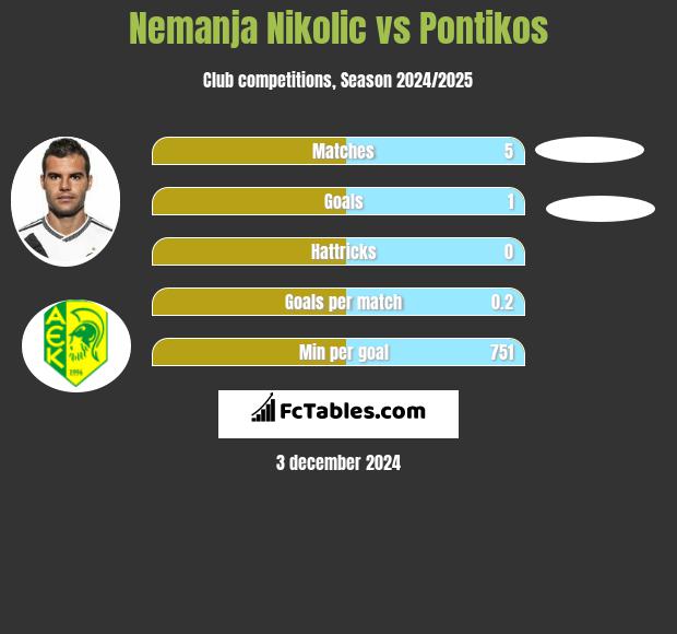 Nemanja Nikolić vs Pontikos h2h player stats