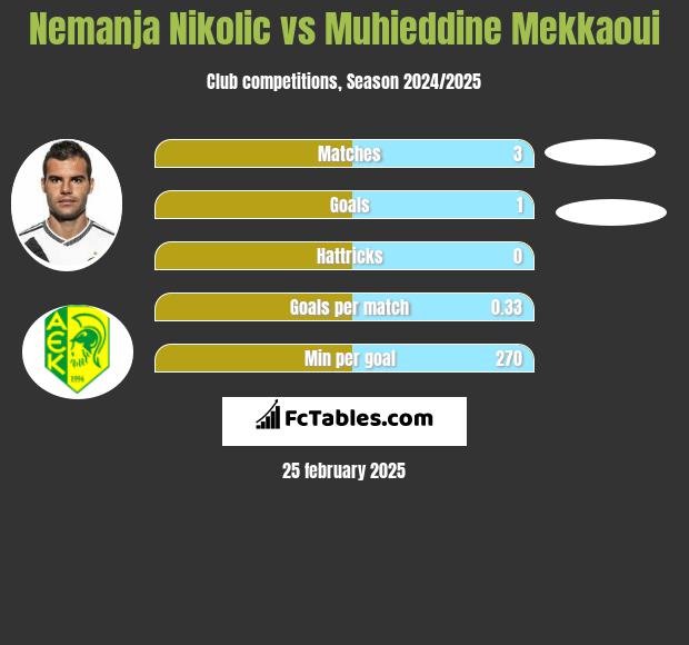 Nemanja Nikolić vs Muhieddine Mekkaoui h2h player stats