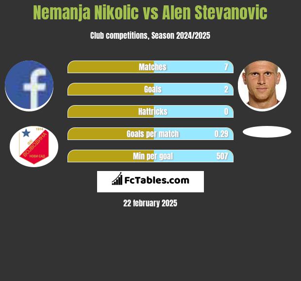 Nemanja Nikolic vs Alen Stevanović h2h player stats