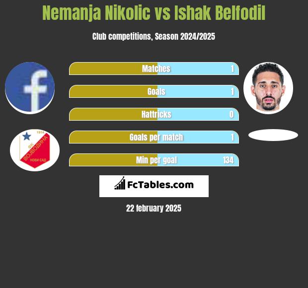 Nemanja Nikolic vs Ishak Belfodil h2h player stats