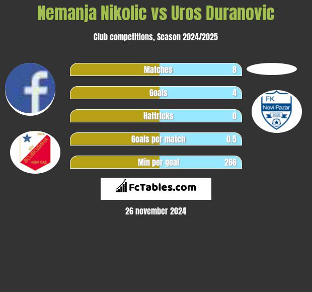 Nemanja Nikolic vs Uros Duranovic h2h player stats