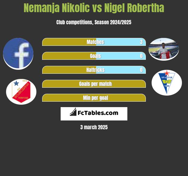 Nemanja Nikolic vs Nigel Robertha h2h player stats