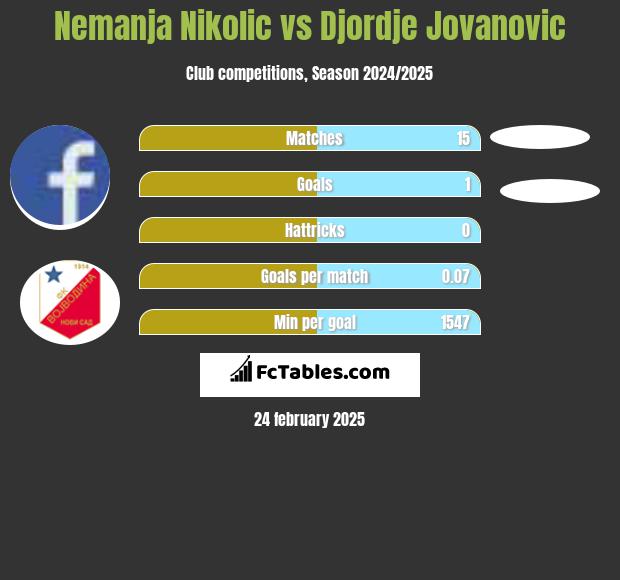 Nemanja Nikolic vs Djordje Jovanovic h2h player stats