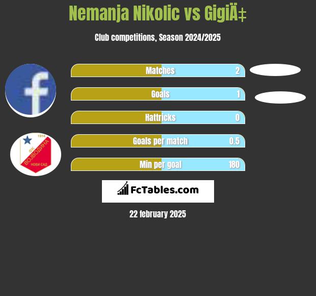 Nemanja Nikolic vs GigiÄ‡ h2h player stats