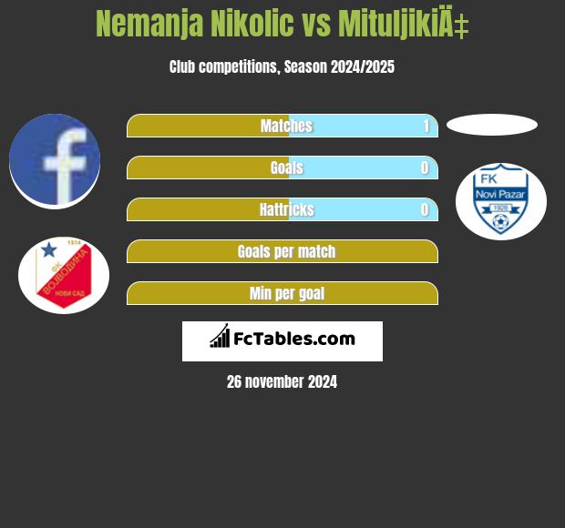 Nemanja Nikolic vs MituljikiÄ‡ h2h player stats