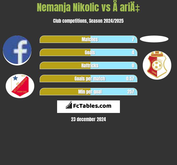 Nemanja Nikolic vs Å ariÄ‡ h2h player stats