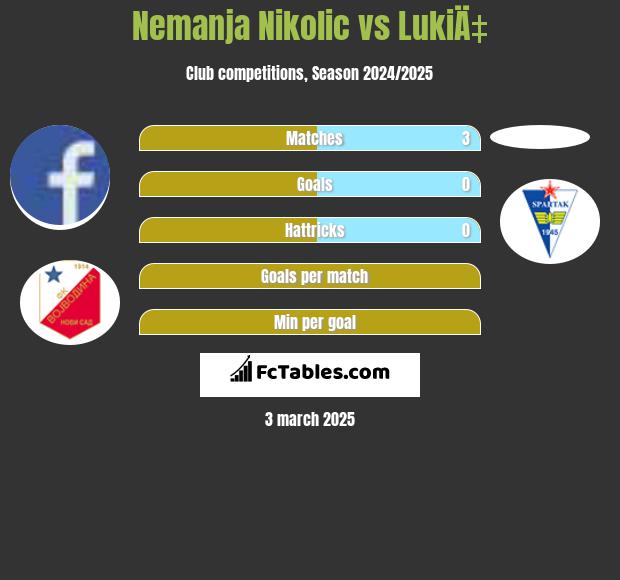 Nemanja Nikolic vs LukiÄ‡ h2h player stats