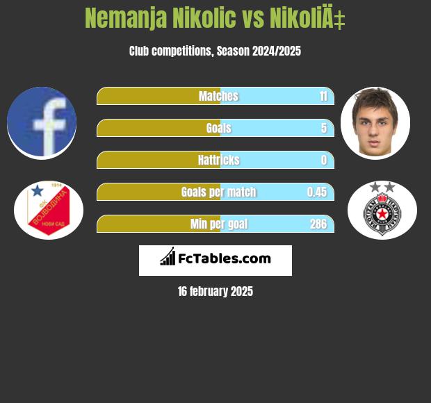 Nemanja Nikolic vs NikoliÄ‡ h2h player stats